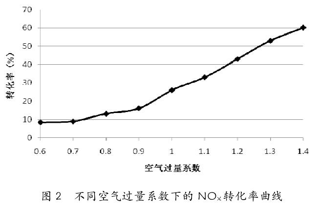 不同空氣過(guò)量系數(shù)下的 NOX 轉(zhuǎn)化率曲線(xiàn) 