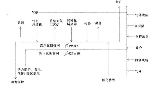 圖 1 　生產裝置高、低壓瓦斯流程圖